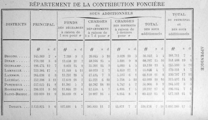 R�partement de la Contribution Fonci�re pour l'ann�e 1791
