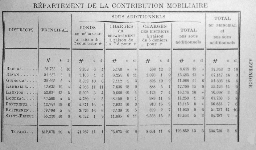 R�partement de la Contribution Mobiliaire pour l'ann�e 1791